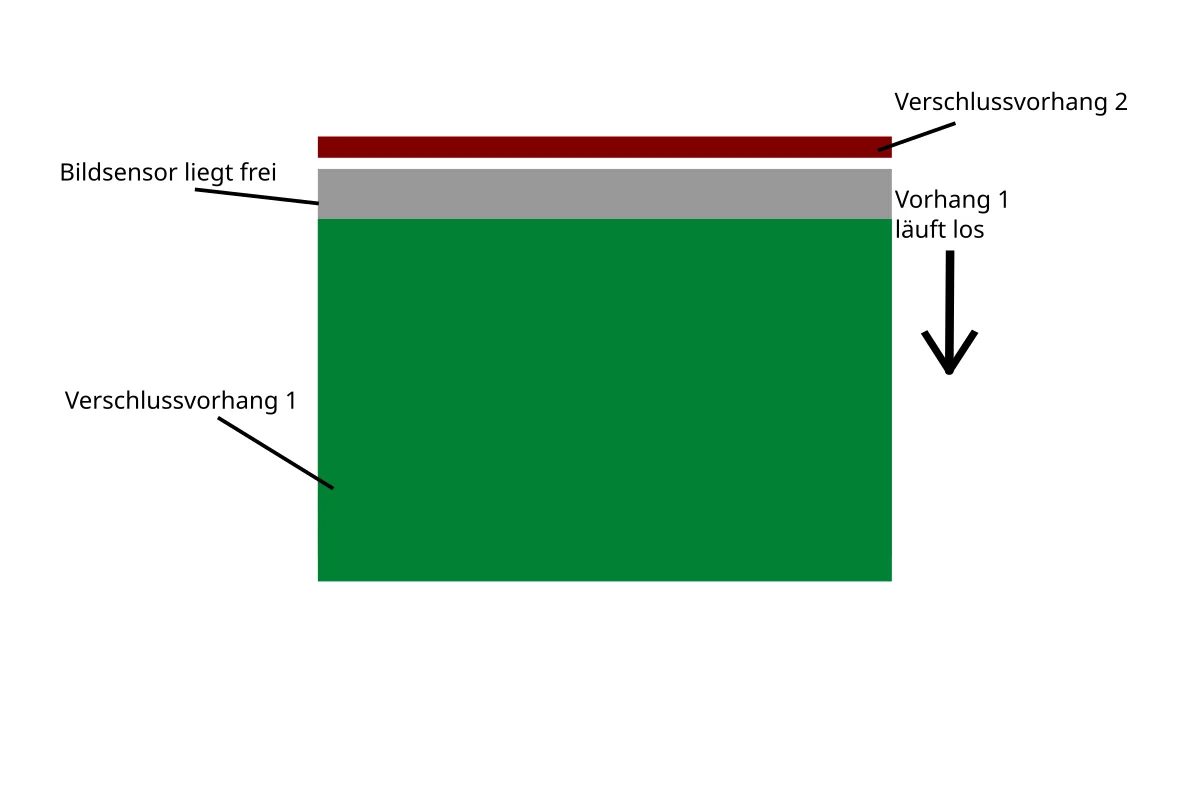 schlitzverschluss läuft mit eingestellter belichtungszeit los